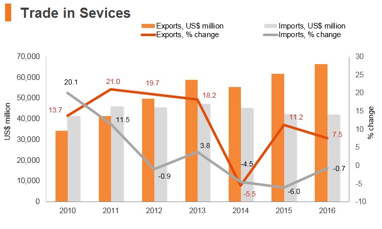 Graph: Thailand trade in services Graph: Thailand trade in services