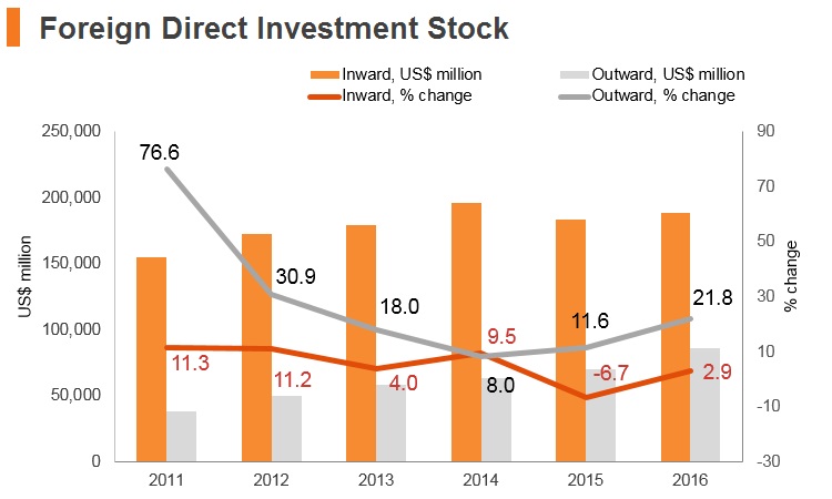 Graph: Thailand FDI stock Graph: Thailand FDI stock