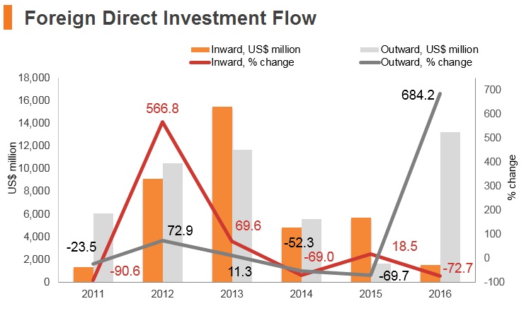 Graph: Thailand FDI flow Graph: Thailand FDI flow