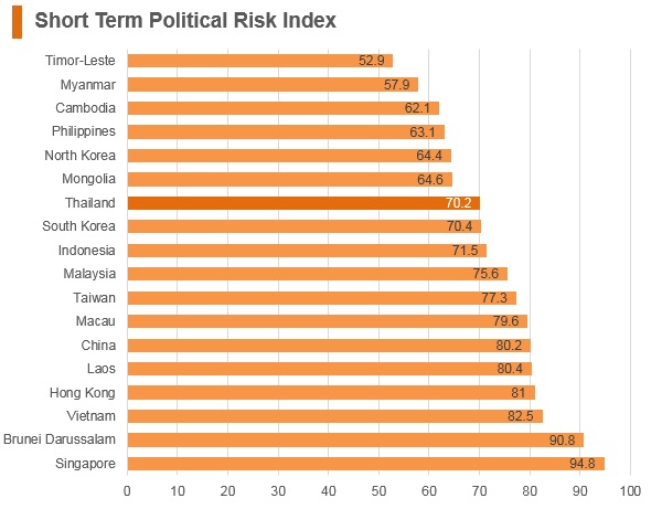 Graph: Thailand short term political risk index Graph: Thailand short term political risk index