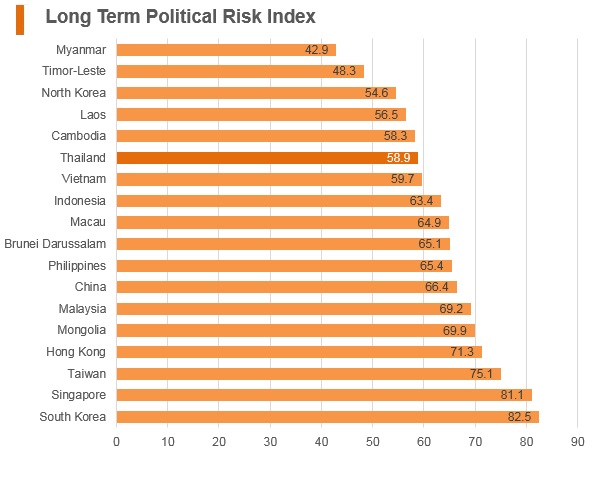 Graph: Thailand long term political risk index Graph: Thailand long term political risk index