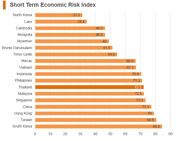 Graph: Thailand short term economic risk index Graph: Thailand short term economic risk index