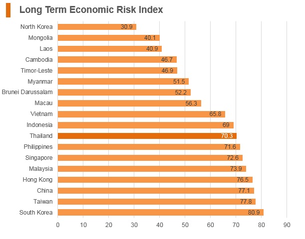 Graph: Thailand long term economic risk index Graph: Thailand long term economic risk index
