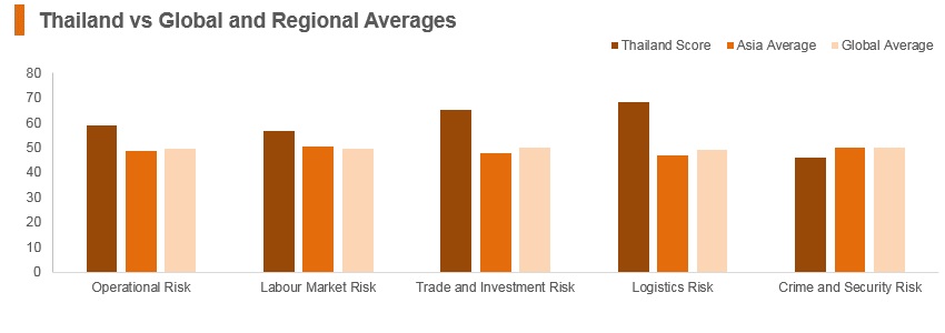 Graph: Thailand vs global and regional averages Graph: Thailand vs global and regional averages