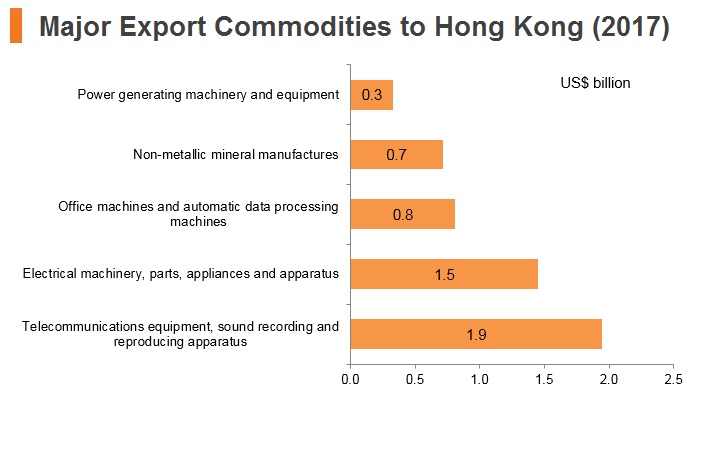 Graph: Thailand major export commodities to Hong Kong (2017) Graph: Thailand major export commodities to Hong Kong (2017)