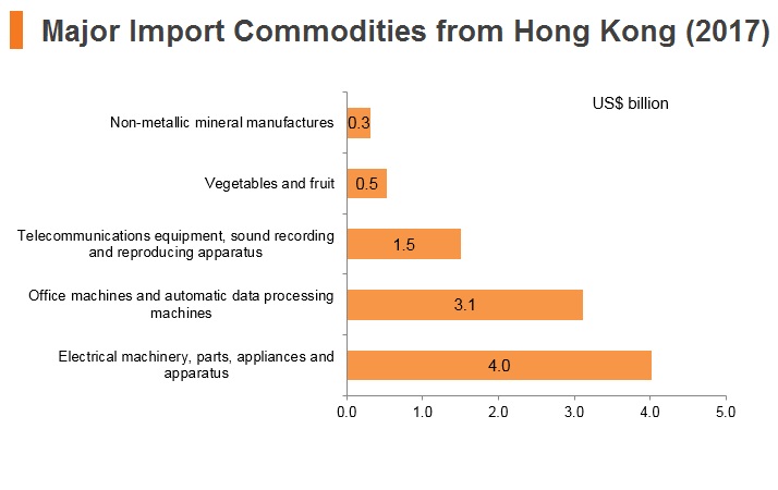 Graph: Thailand major import commodities from Hong Kong (2017) Graph: Thailand major import commodities from Hong Kong (2017)