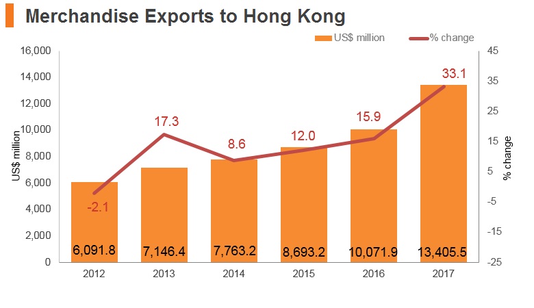 Graph: Thailand merchandise exports to Hong Kong Graph: Thailand merchandise exports to Hong Kong