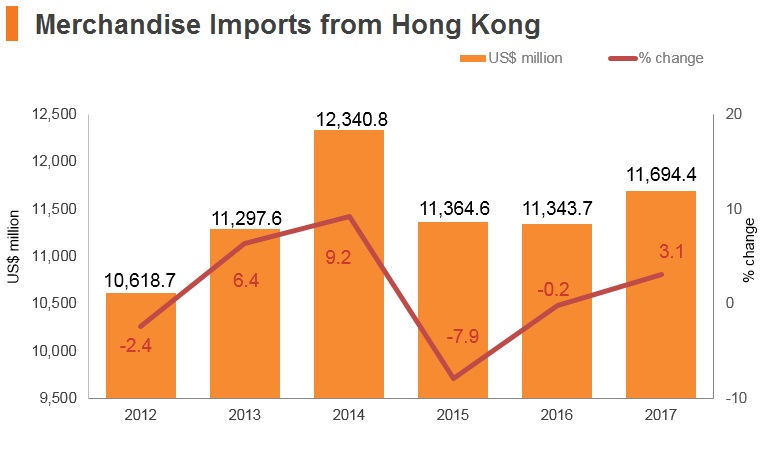 Graph: Thailand merchandise imports from Hong Kong Graph: Thailand merchandise imports from Hong Kong