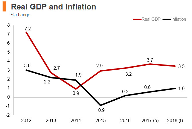 Graph: Thailand real GDP and inflation Graph: Thailand real GDP and inflation