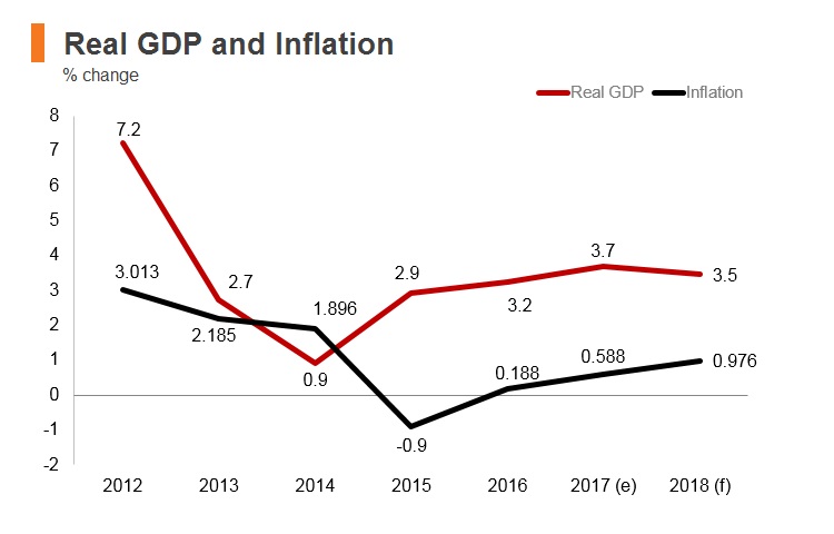 Graph: Thailand real GDP and inflation Graph: Thailand real GDP and inflation