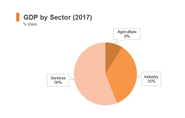 Graph: Thailand GDP by sector (2017) Graph: Thailand GDP by sector (2017)