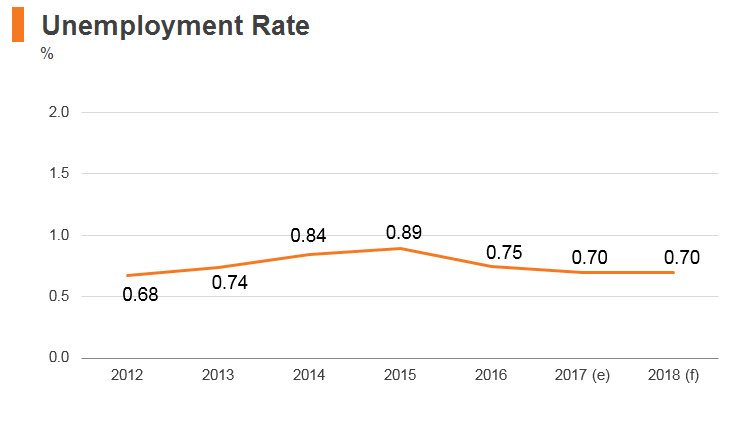 Graph: Thailand unemployment rate Graph: Thailand unemployment rate