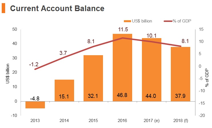 Graph: Thailand current account balance Graph: Thailand current account balance
