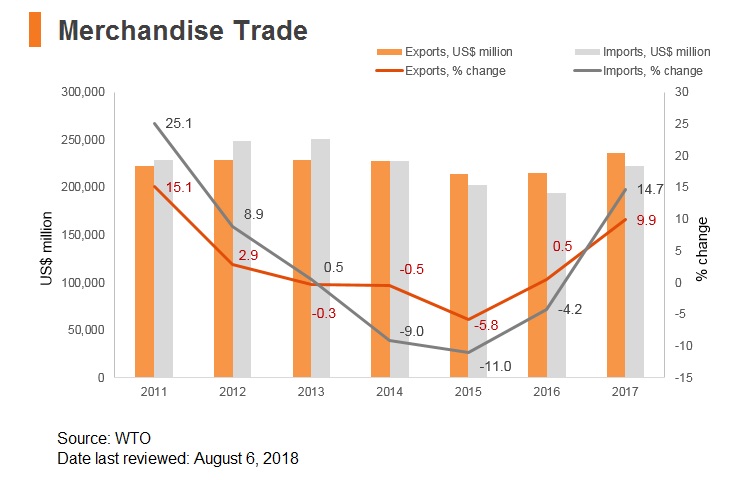 Graph: Thailand merchandise trade Graph: Thailand merchandise trade