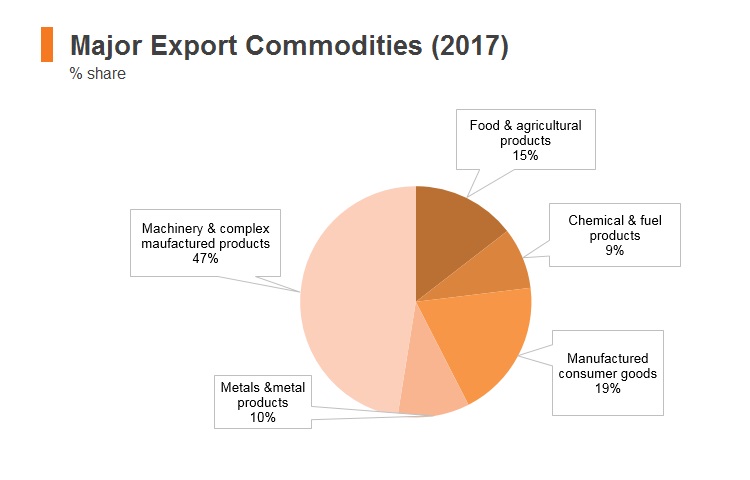 Graph: Thailand major export commodities (2017) Graph: Thailand major export commodities (2017)