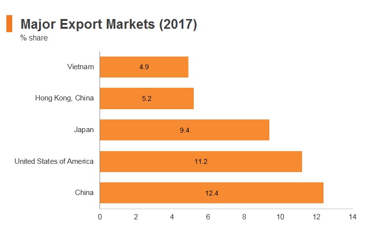 Graph: Thailand major export markets (2017) Graph: Thailand major export markets (2017)