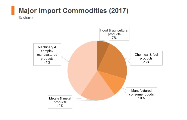 Graph: Thailand major import commodities (2017) Graph: Thailand major import commodities (2017)
