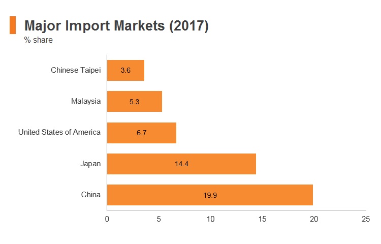 Graph: Thailand major import markets (2017) Graph: Thailand major import markets (2017)