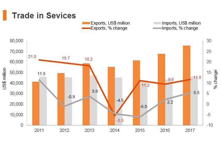 Graph: Thailand trade in services Graph: Thailand trade in services