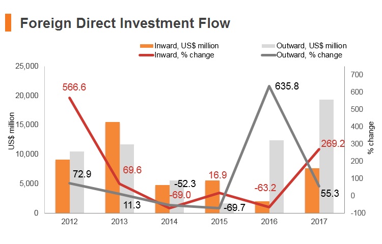 Graph: Thailand FDI flow Graph: Thailand FDI flow