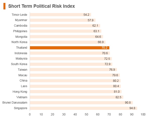 Graph: Thailand short term political risk index Graph: Thailand short term political risk index