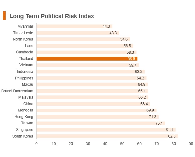 Graph: Thailand long term political risk index Graph: Thailand long term political risk index