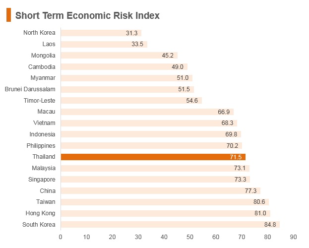 Graph: Thailand short term economic risk index Graph: Thailand short term economic risk index