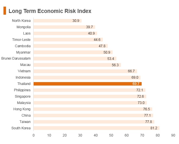 Graph: Thailand long term economic risk index Graph: Thailand long term economic risk index