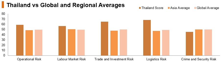 Graph: Thailand vs global and regional averages Graph: Thailand vs global and regional averages