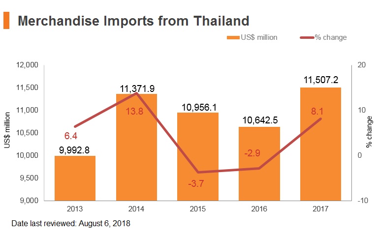 Graph: Merchandise imports from Thailand Graph: Merchandise imports from Thailand
