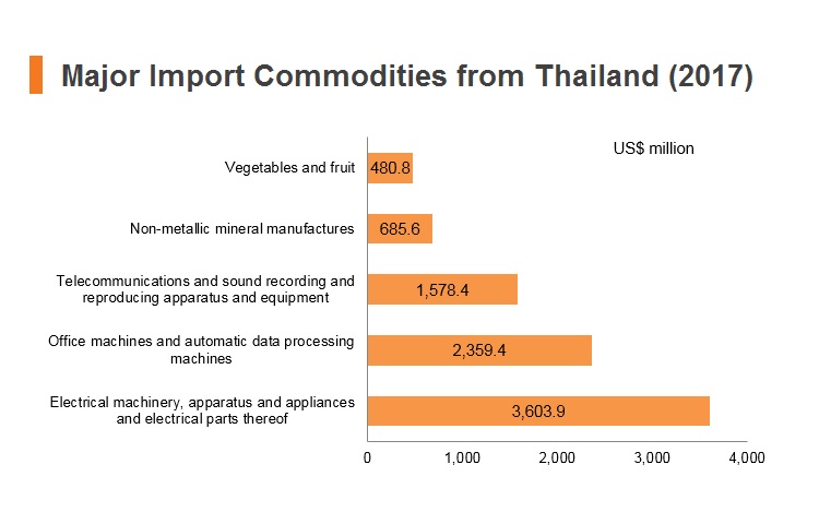 Graph: Major import commodities from Thailand (2017) Graph: Major import commodities from Thailand (2017)