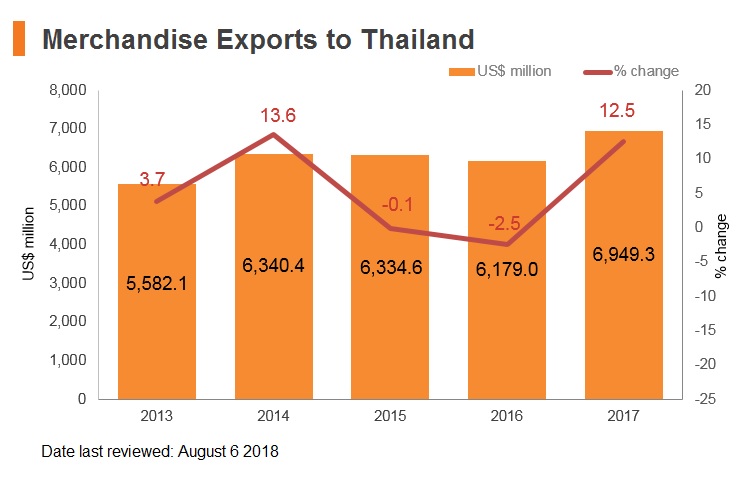 Graph: Merchandise exports to Thailand Graph: Merchandise exports to Thailand
