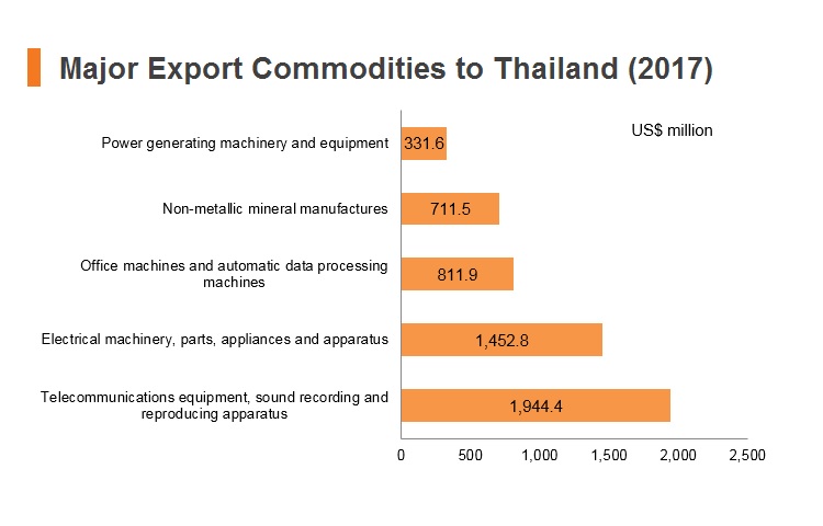 Graph: Major export commodities to Thailand (2017) Graph: Major export commodities to Thailand (2017)