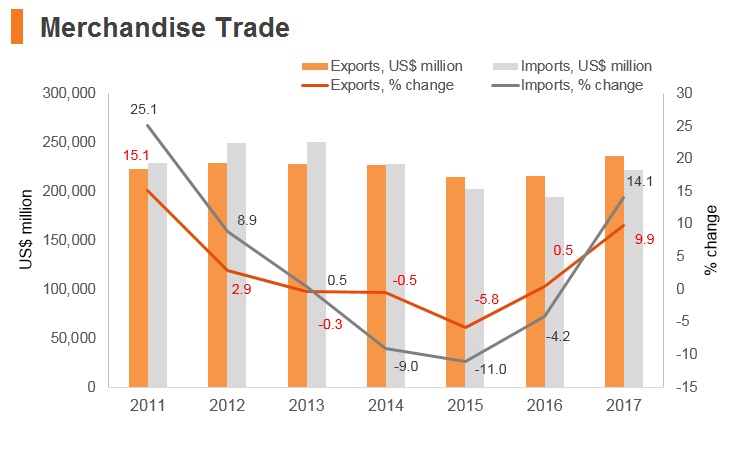Graph: Thailand merchandise trade Graph: Thailand merchandise trade