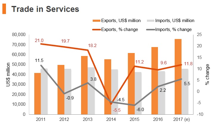 Graph: Thailand trade in services Graph: Thailand trade in services