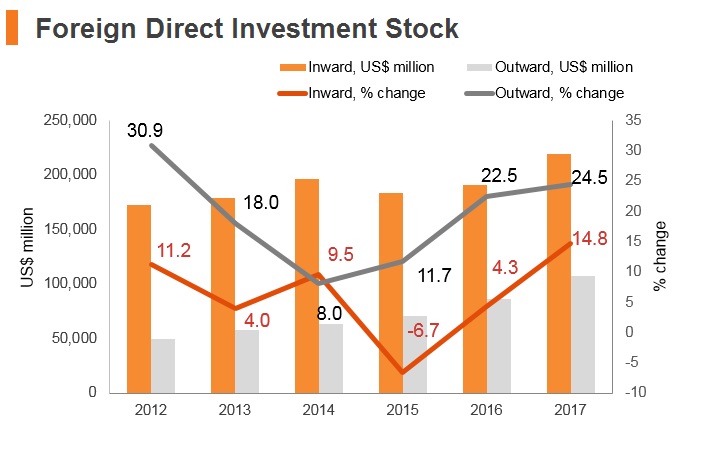 Graph: Thailand FDI stock Graph: Thailand FDI stock