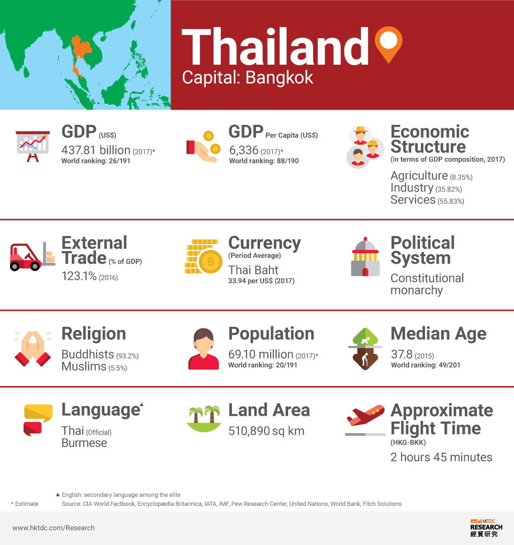Picture: Thailand factsheet Picture: Thailand factsheet