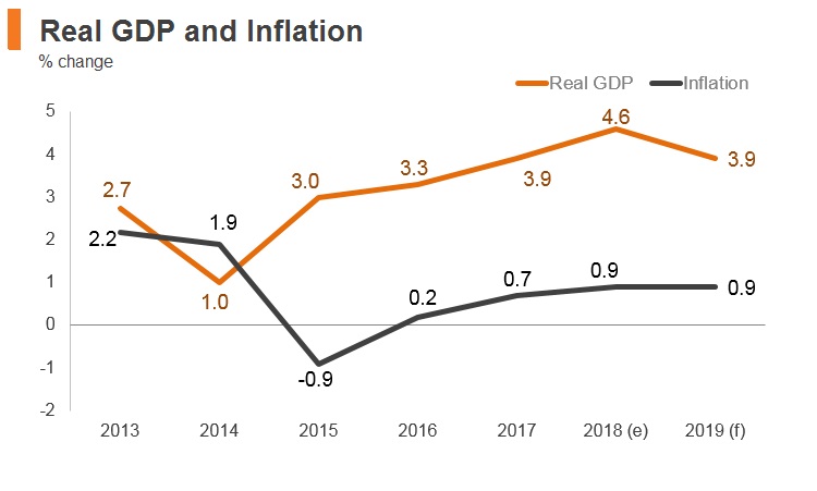 Graph: Thailand real GDP and inflation Graph: Thailand real GDP and inflation