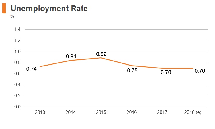 Graph: Thailand unemployment rate Graph: Thailand unemployment rate