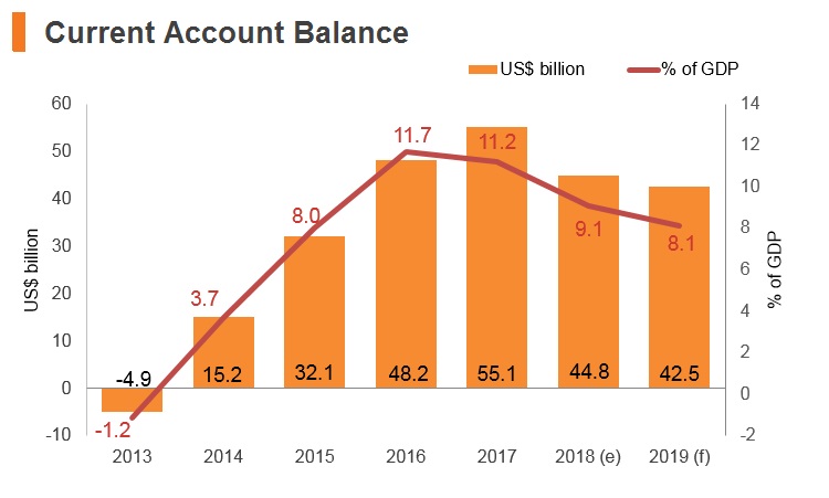 Graph: Thailand current account balance Graph: Thailand current account balance
