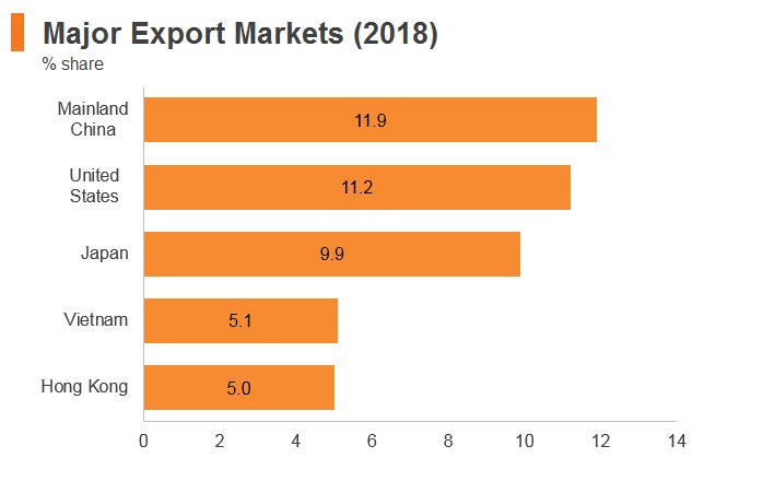 Graph: Thailand major export markets (2018) Graph: Thailand major export markets (2018)