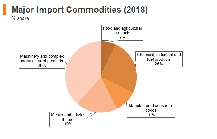 Graph: Thailand major import commodities (2018) Graph: Thailand major import commodities (2018)