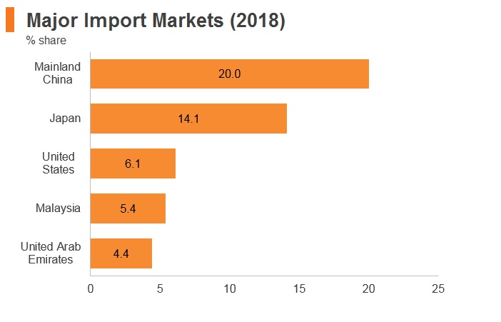 Graph: Thailand major import markets (2018) Graph: Thailand major import markets (2018)