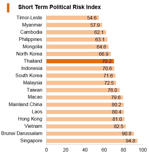 Graph: Thailand short term political risk index Graph: Thailand short term political risk index
