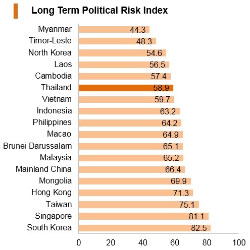 Graph: Thailand long term political risk index Graph: Thailand long term political risk index