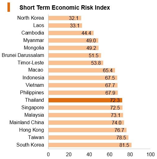 Graph: Thailand short term economic risk index Graph: Thailand short term economic risk index