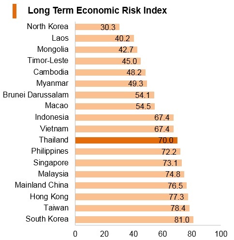 Graph: Thailand long term economic risk index Graph: Thailand long term economic risk index