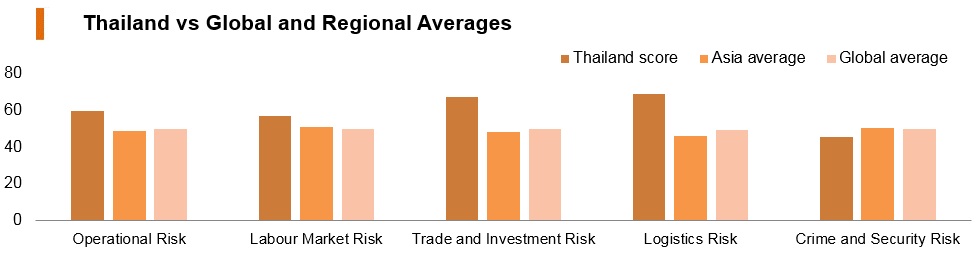 Graph: Thailand vs global and regional averages Graph: Thailand vs global and regional averages