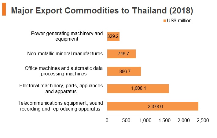 Graph: Major export commodities to Thailand (2018) Graph: Major export commodities to Thailand (2018)