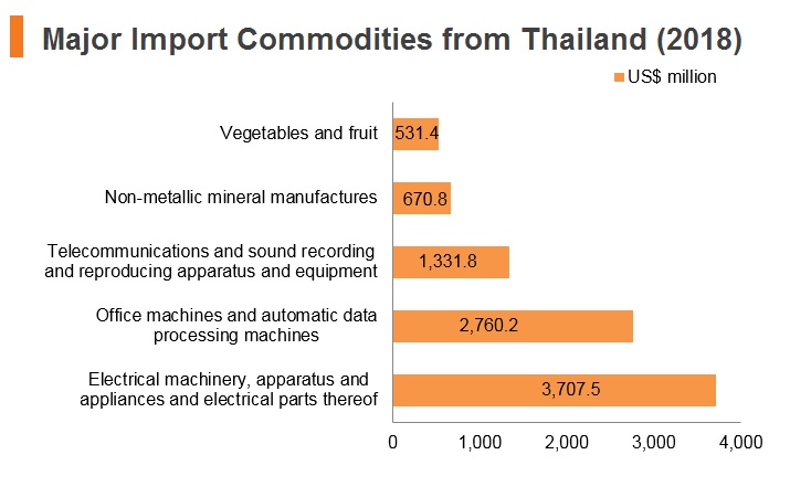 Graph: Major import commodities from Thailand (2018) Graph: Major import commodities from Thailand (2018)